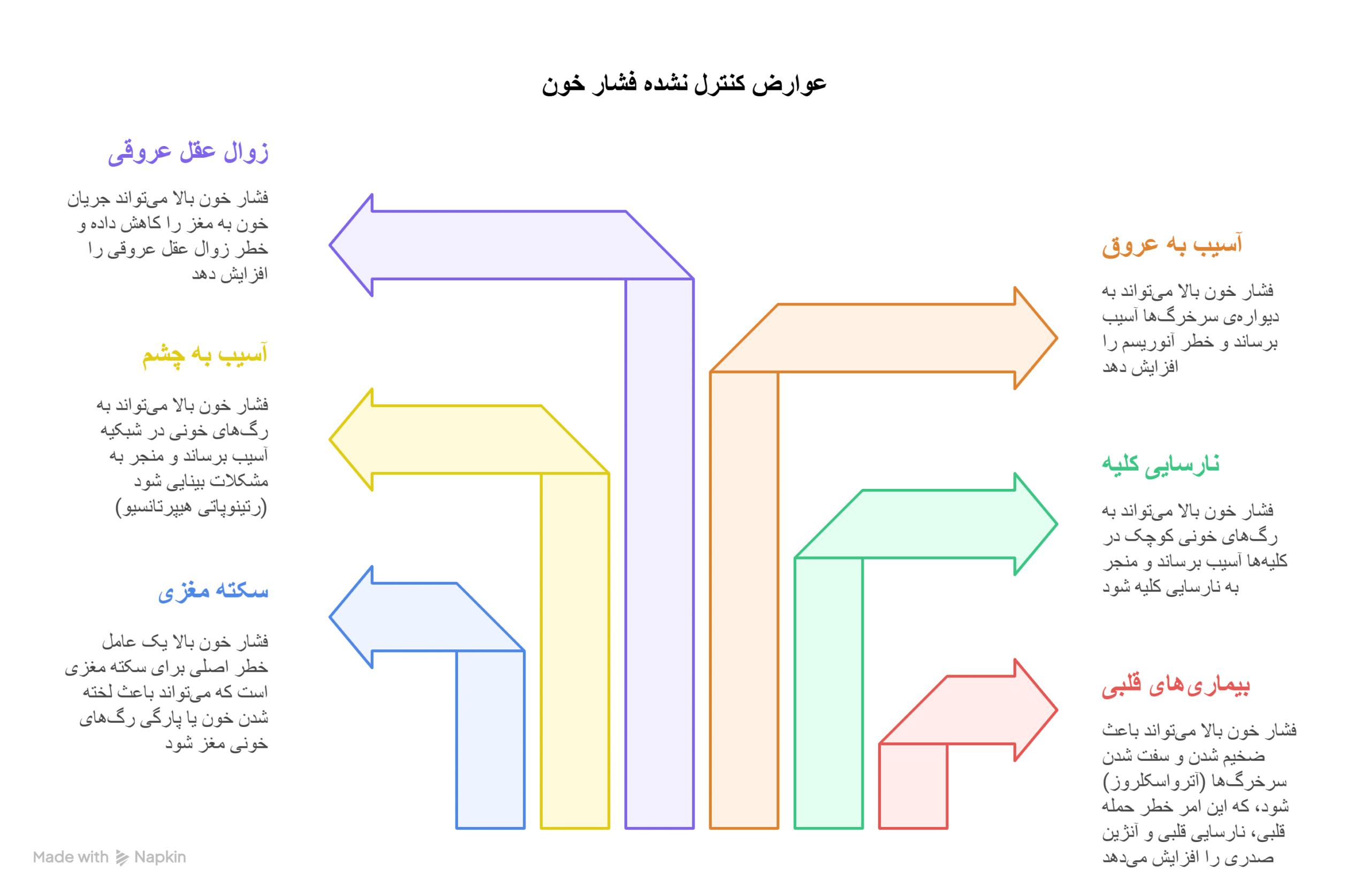 عوارض کنترل نشده فشار خون